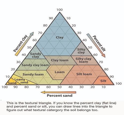 Physical Properties of Soil - Primacy E-Books