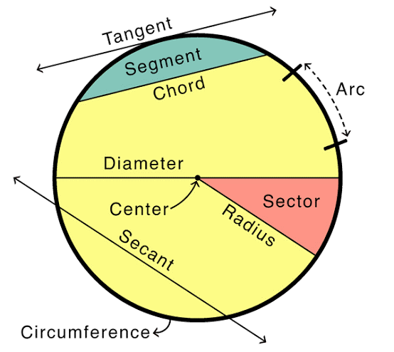 meaning-and-parts-of-a-circle-primacy-e-books