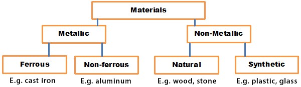 Definition of Materials and Wood - Primacy E-Books