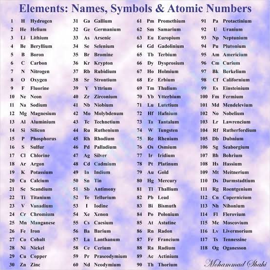 Elements: Names, symbols and atomic numbers